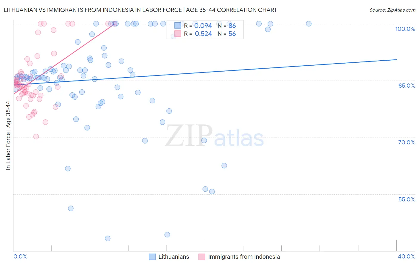 Lithuanian vs Immigrants from Indonesia In Labor Force | Age 35-44