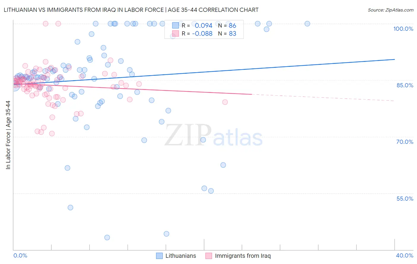Lithuanian vs Immigrants from Iraq In Labor Force | Age 35-44