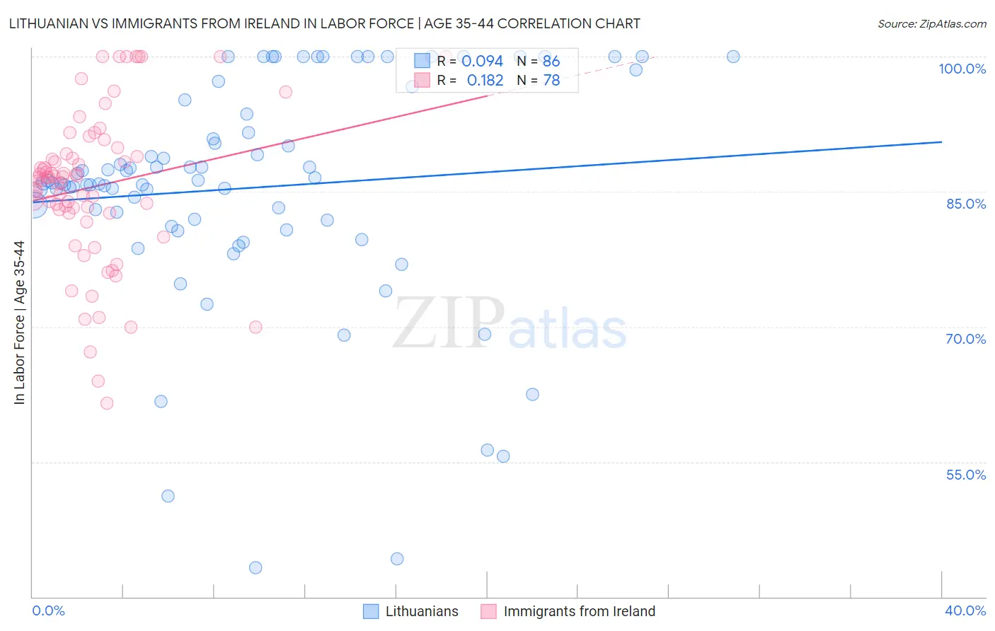 Lithuanian vs Immigrants from Ireland In Labor Force | Age 35-44