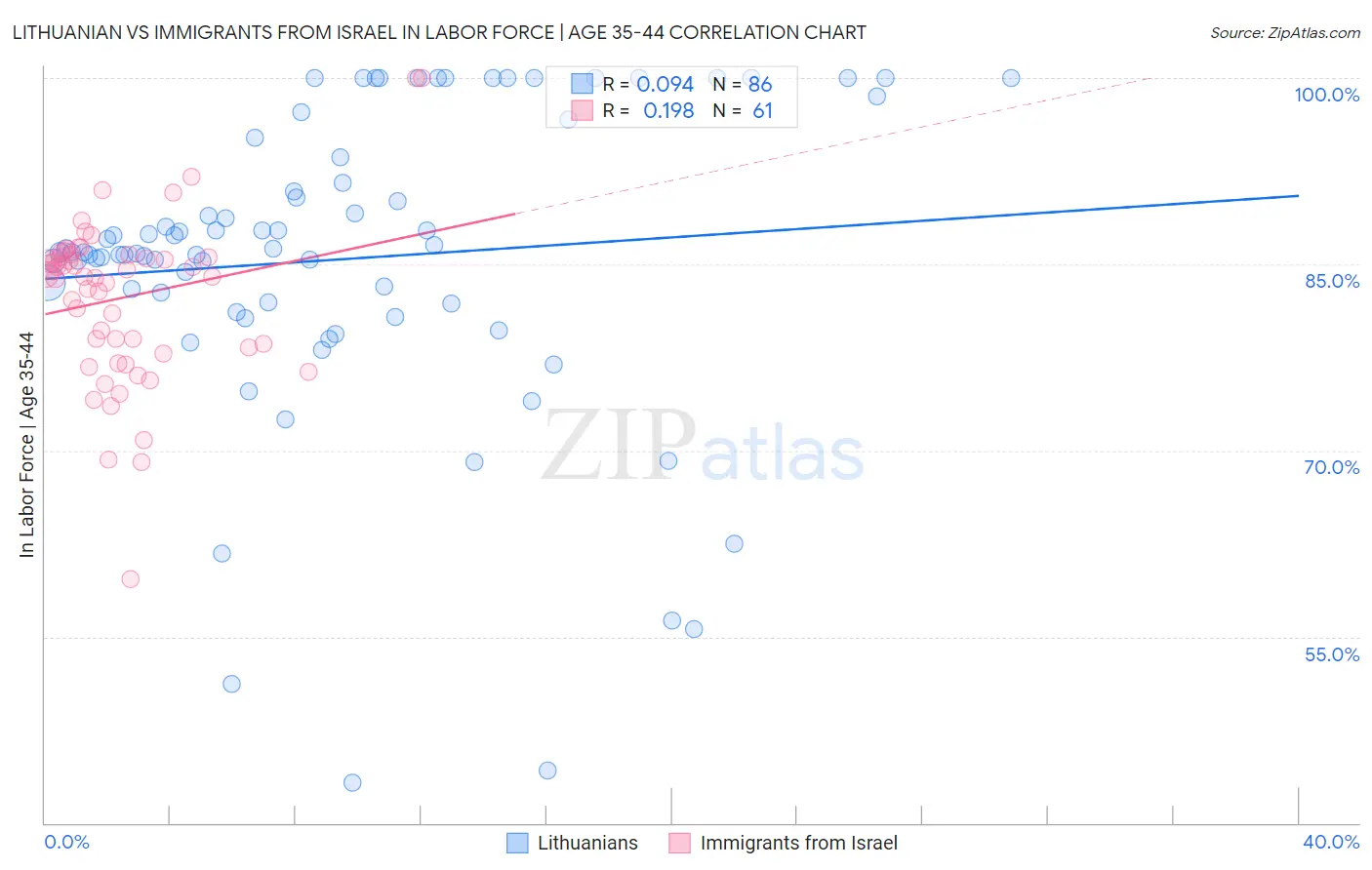 Lithuanian vs Immigrants from Israel In Labor Force | Age 35-44