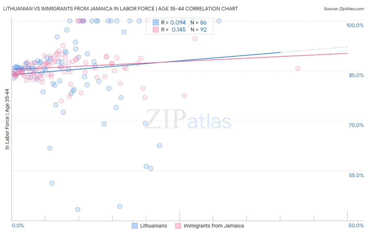 Lithuanian vs Immigrants from Jamaica In Labor Force | Age 35-44