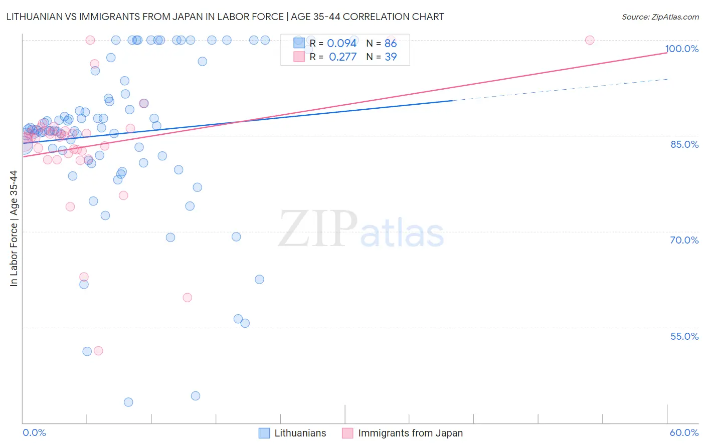 Lithuanian vs Immigrants from Japan In Labor Force | Age 35-44