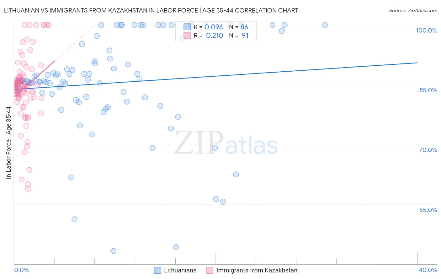 Lithuanian vs Immigrants from Kazakhstan In Labor Force | Age 35-44