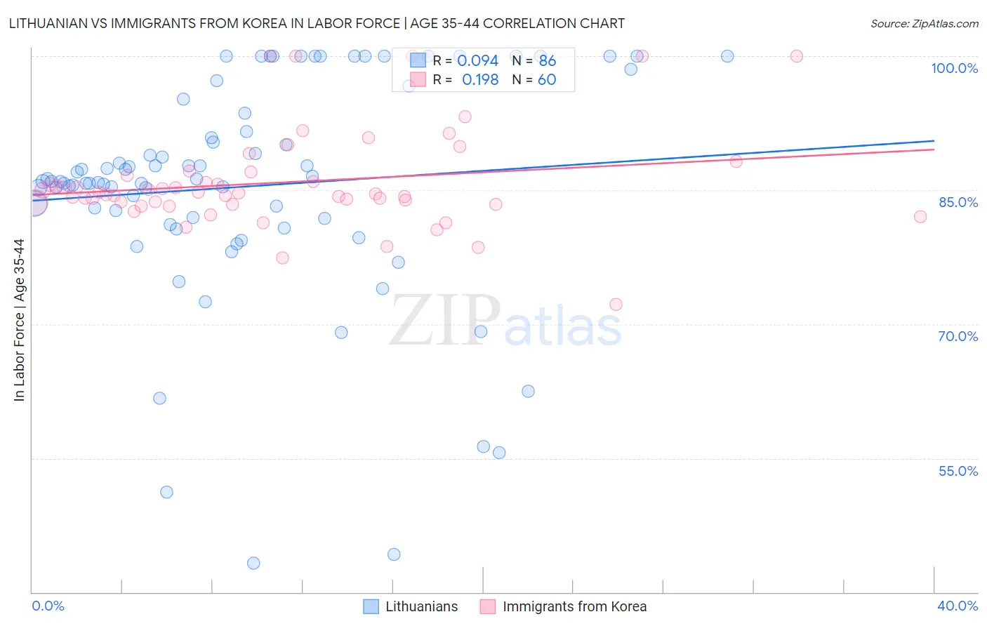 Lithuanian vs Immigrants from Korea In Labor Force | Age 35-44