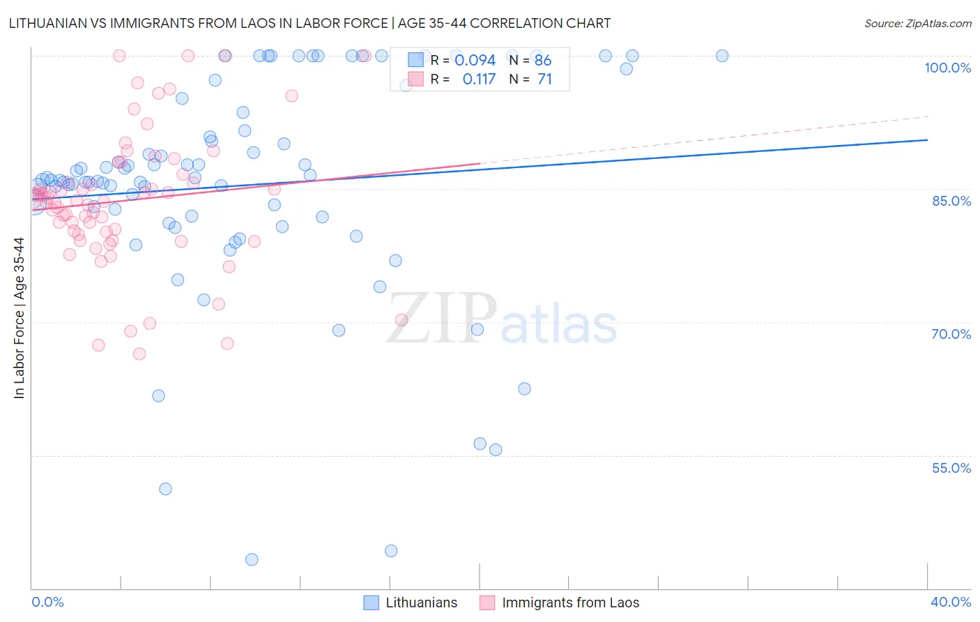 Lithuanian vs Immigrants from Laos In Labor Force | Age 35-44