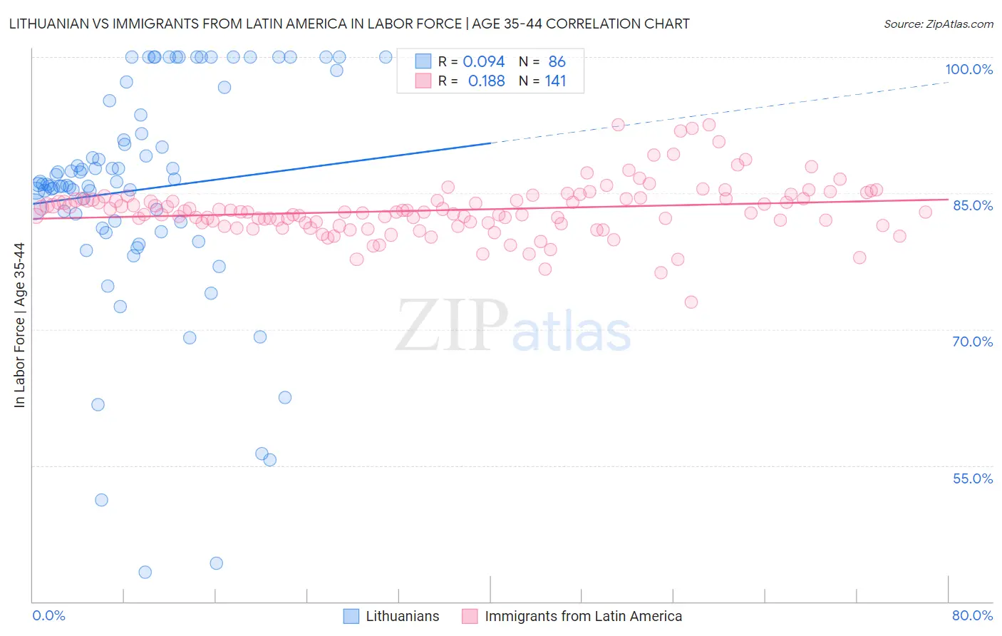 Lithuanian vs Immigrants from Latin America In Labor Force | Age 35-44