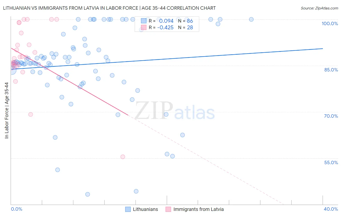 Lithuanian vs Immigrants from Latvia In Labor Force | Age 35-44