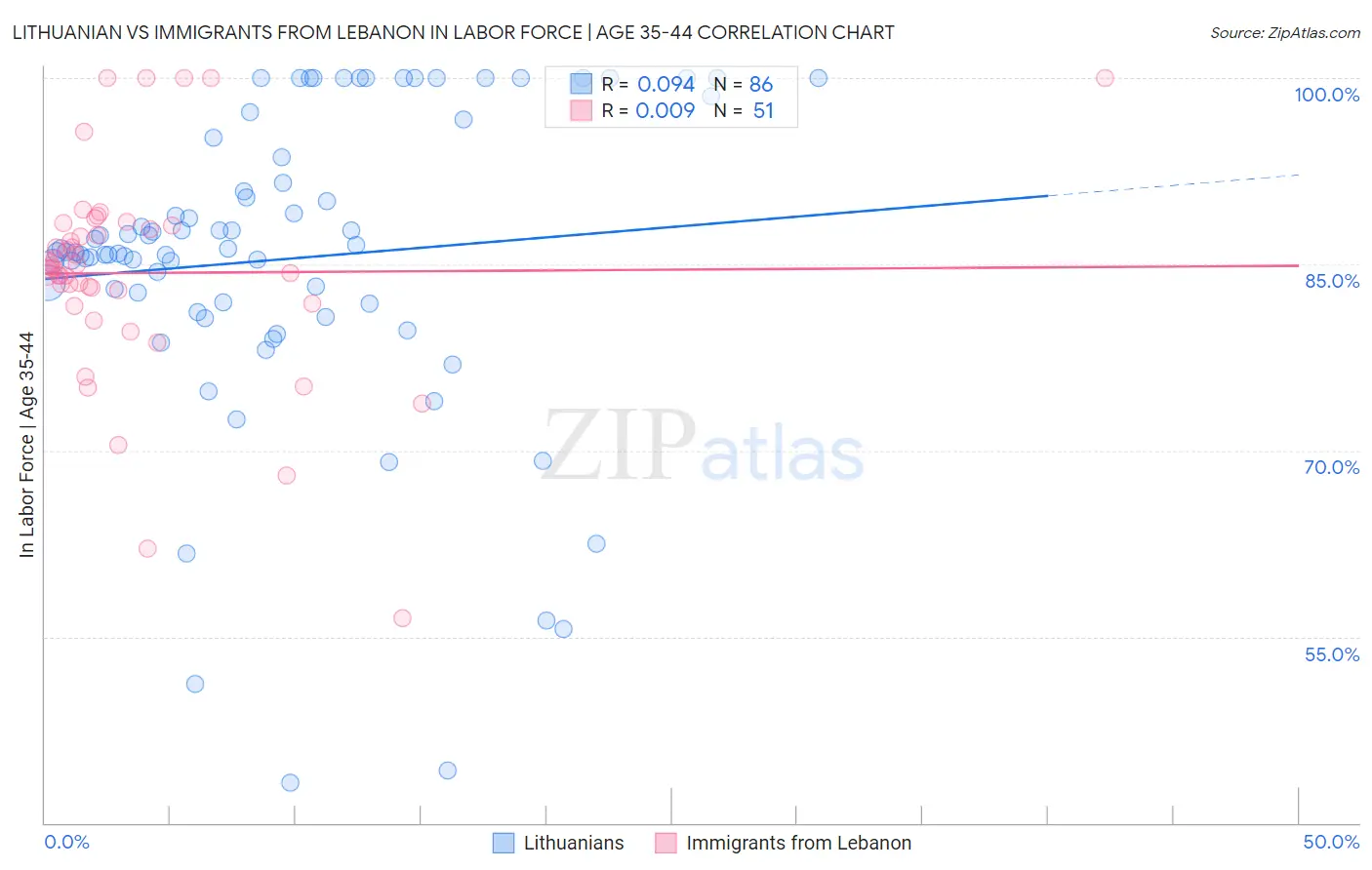 Lithuanian vs Immigrants from Lebanon In Labor Force | Age 35-44