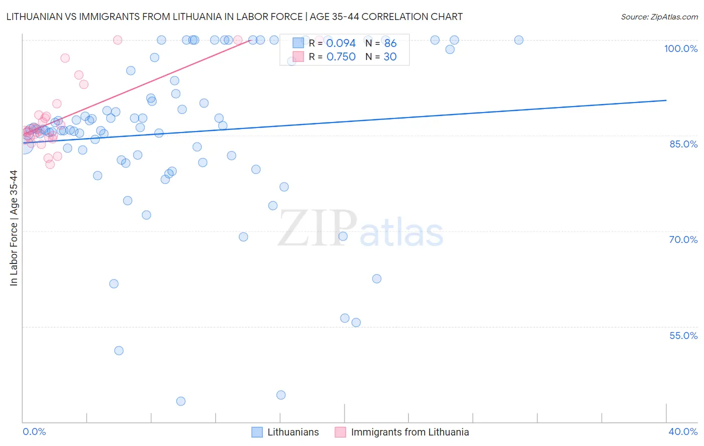 Lithuanian vs Immigrants from Lithuania In Labor Force | Age 35-44