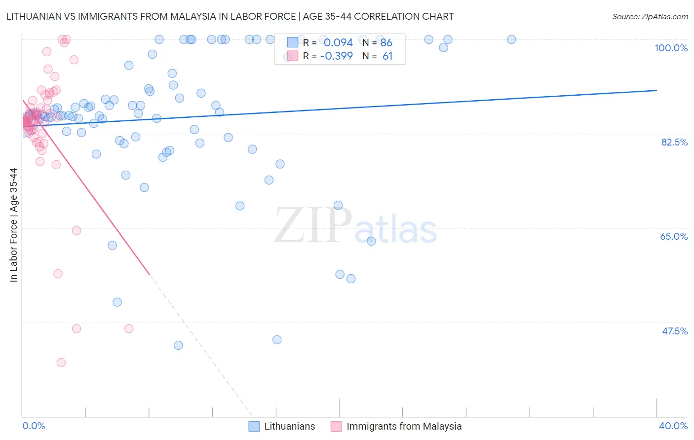 Lithuanian vs Immigrants from Malaysia In Labor Force | Age 35-44