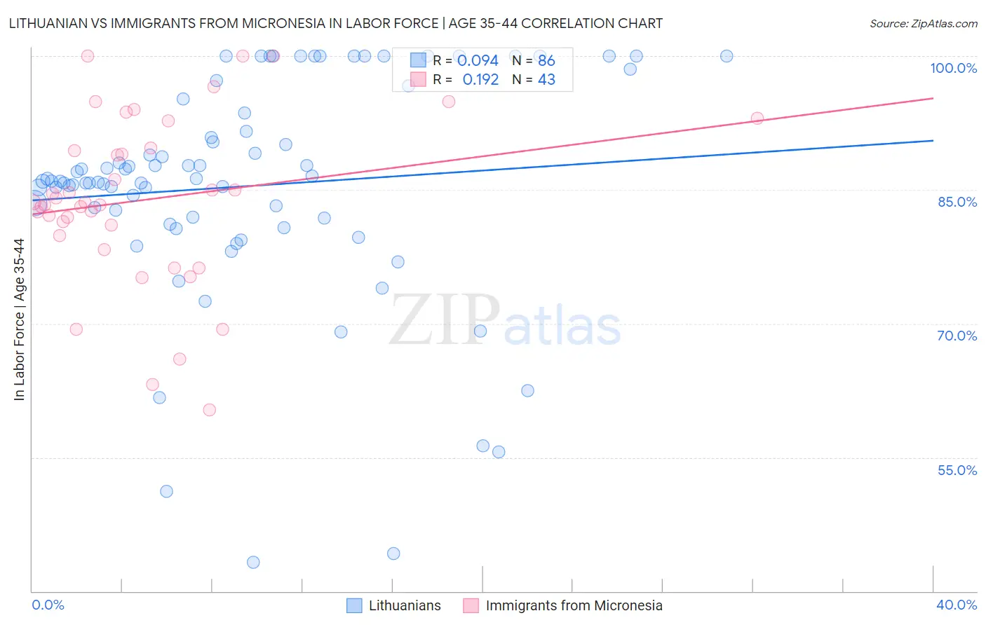 Lithuanian vs Immigrants from Micronesia In Labor Force | Age 35-44