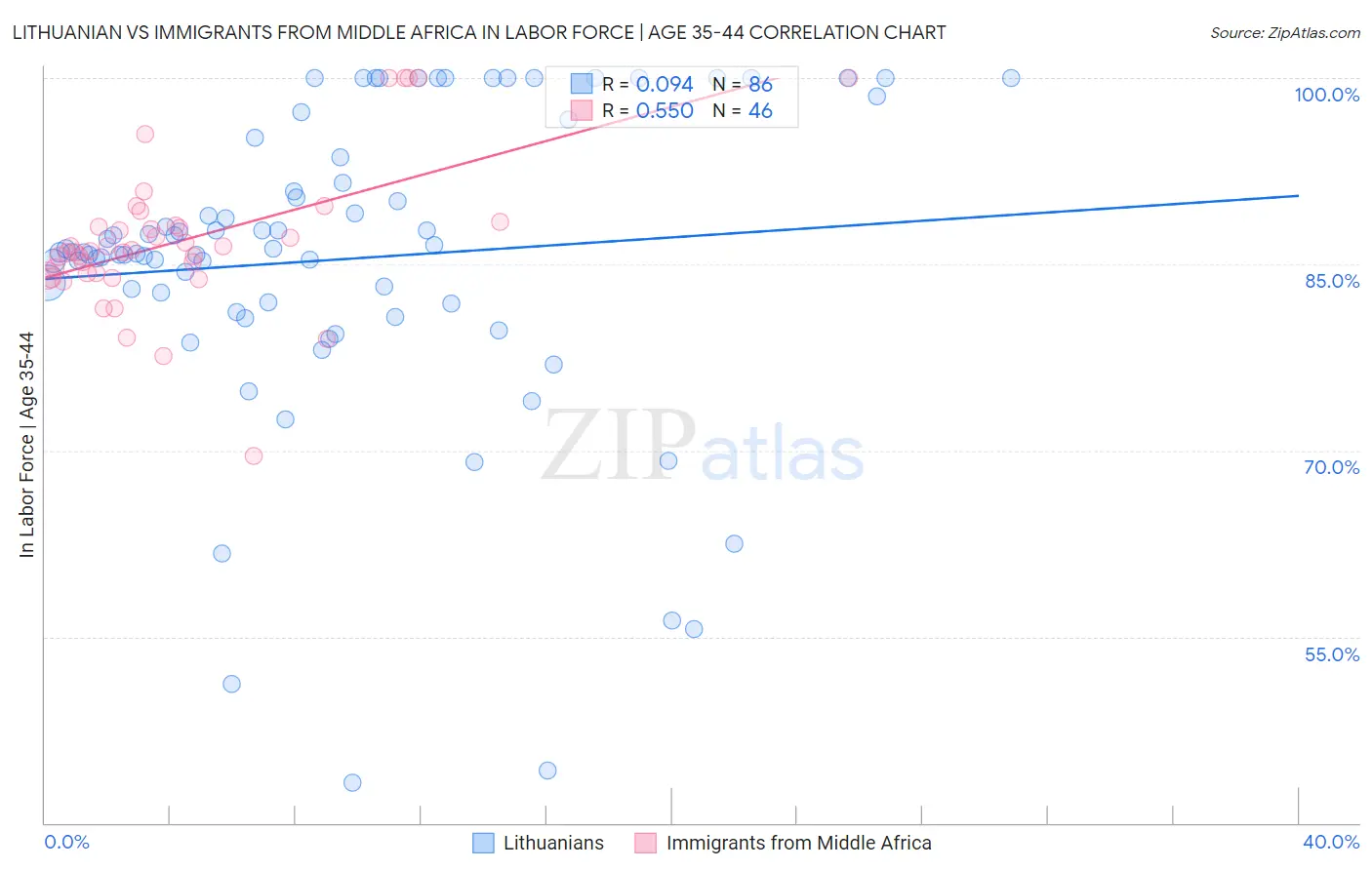 Lithuanian vs Immigrants from Middle Africa In Labor Force | Age 35-44