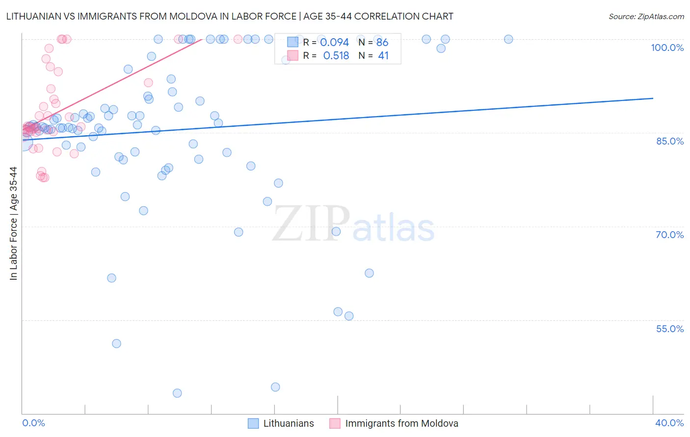 Lithuanian vs Immigrants from Moldova In Labor Force | Age 35-44