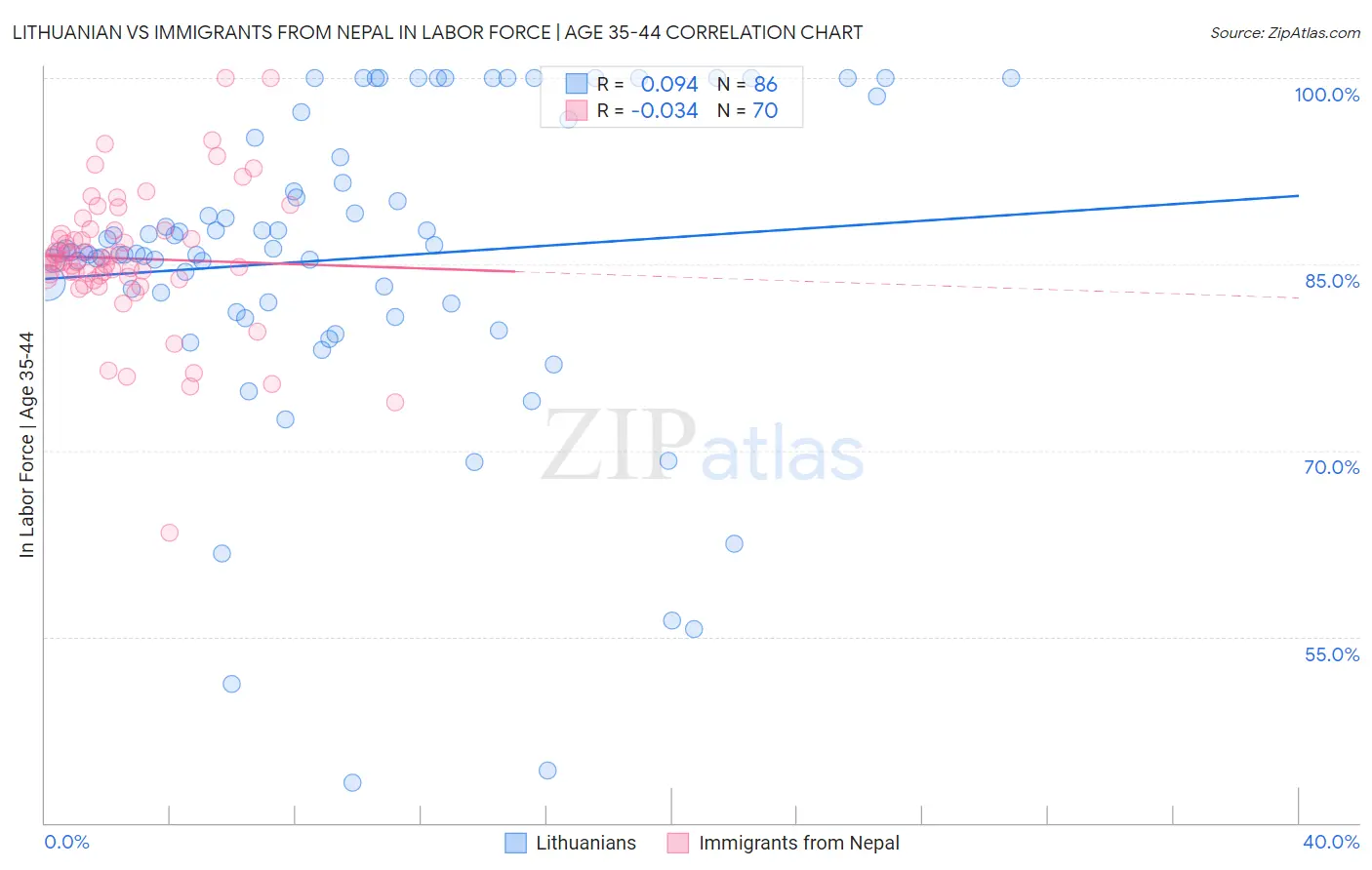 Lithuanian vs Immigrants from Nepal In Labor Force | Age 35-44