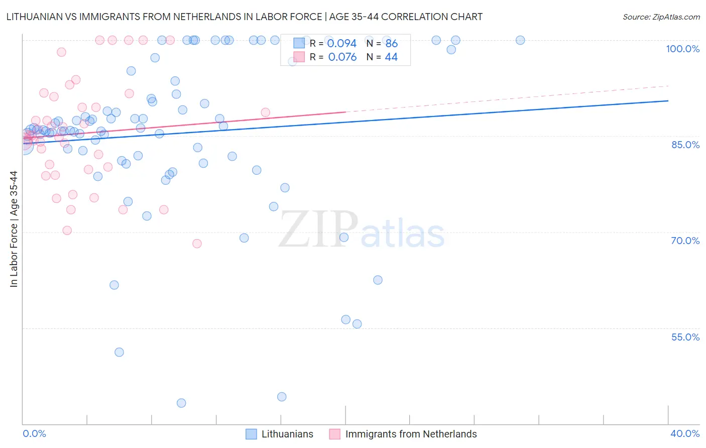 Lithuanian vs Immigrants from Netherlands In Labor Force | Age 35-44