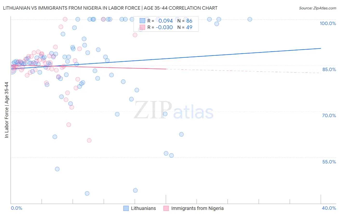 Lithuanian vs Immigrants from Nigeria In Labor Force | Age 35-44