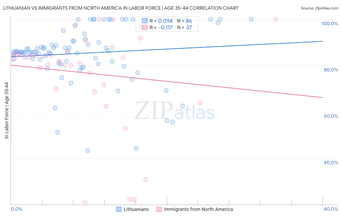 Lithuanian vs Immigrants from North America In Labor Force | Age 35-44