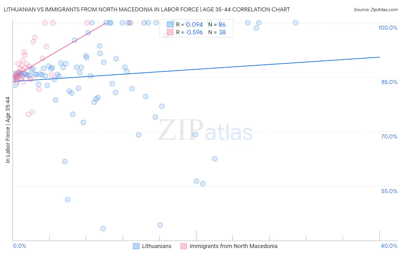 Lithuanian vs Immigrants from North Macedonia In Labor Force | Age 35-44