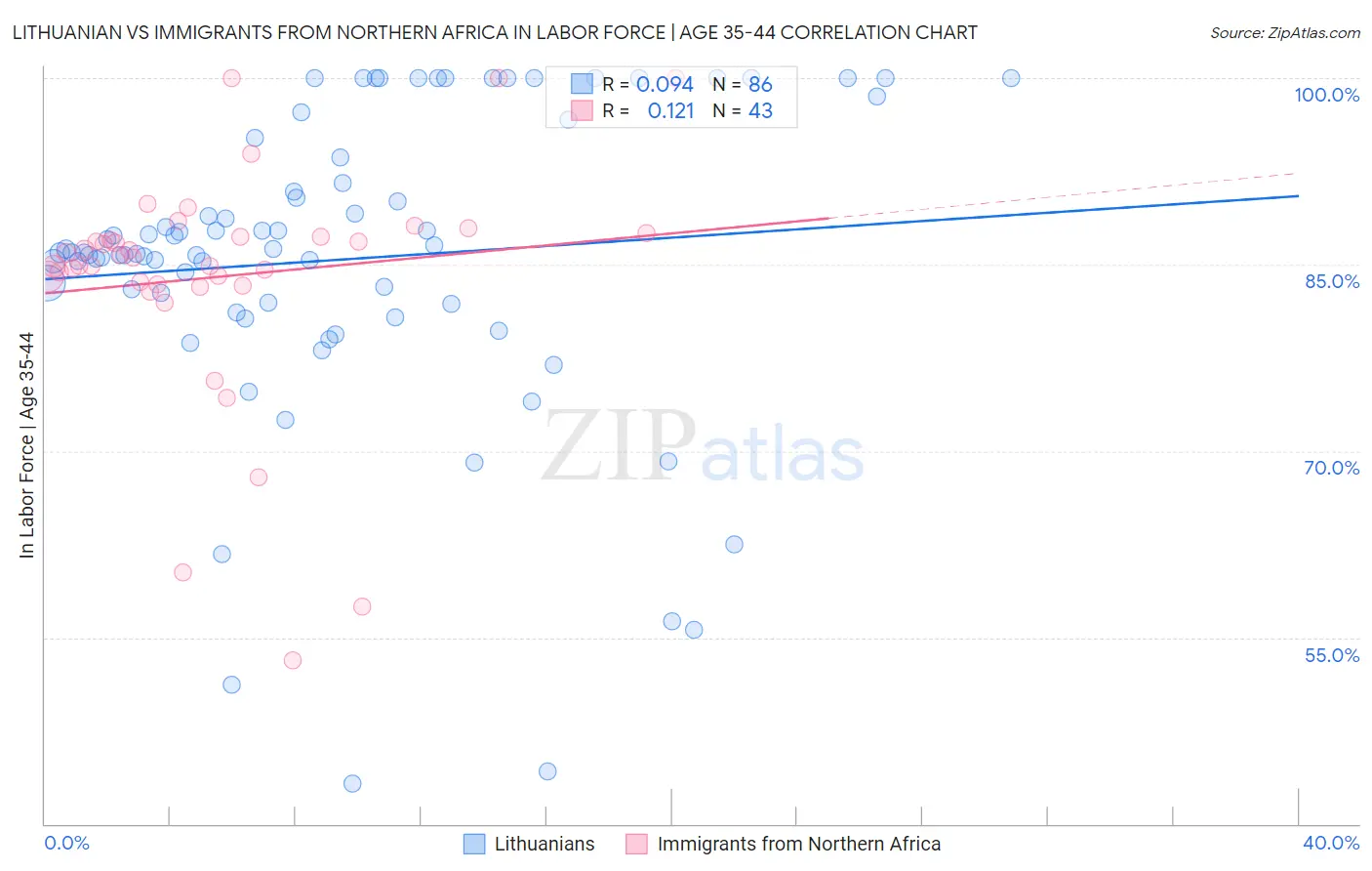 Lithuanian vs Immigrants from Northern Africa In Labor Force | Age 35-44