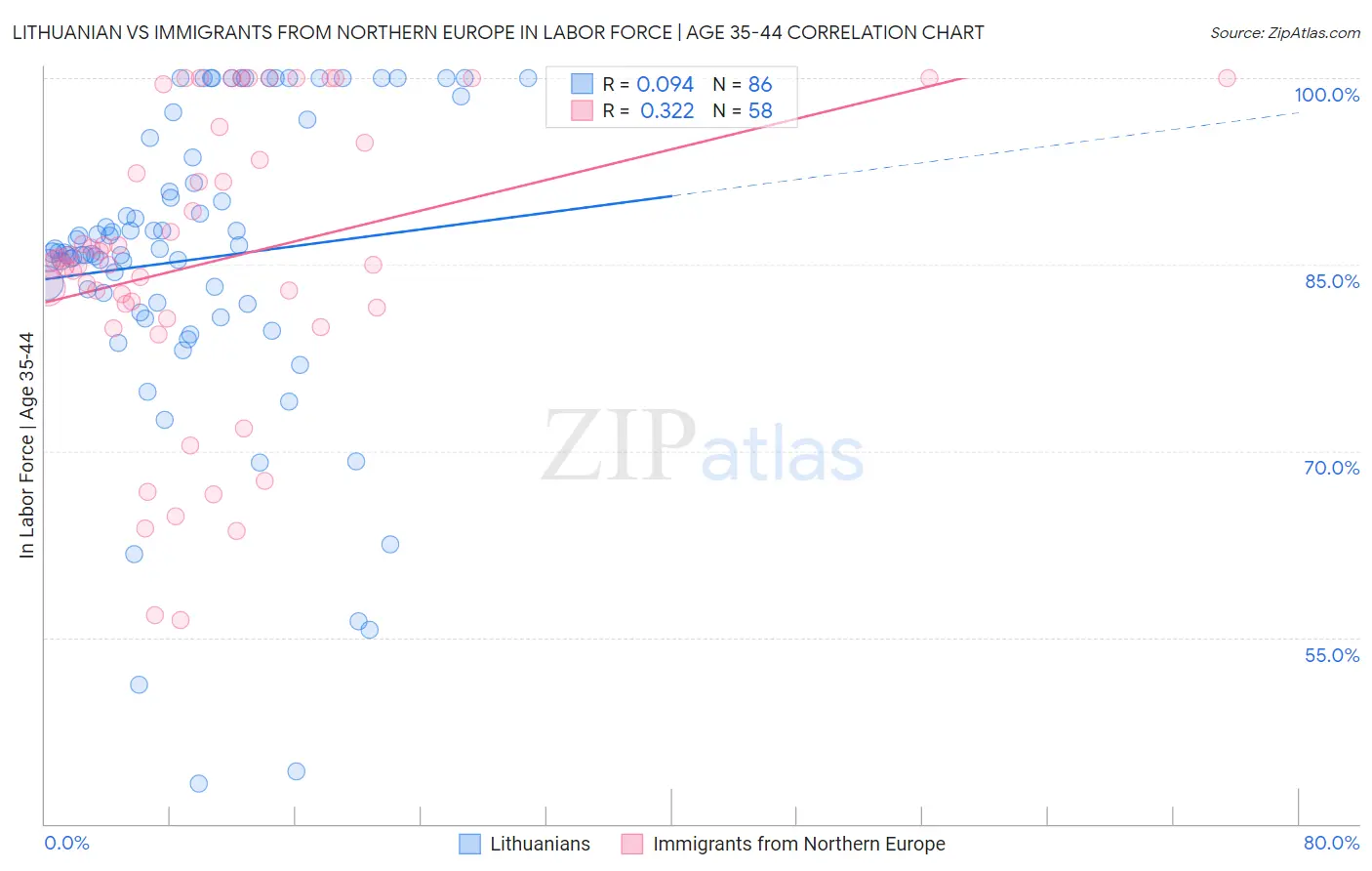 Lithuanian vs Immigrants from Northern Europe In Labor Force | Age 35-44