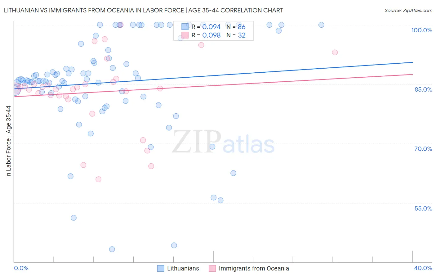 Lithuanian vs Immigrants from Oceania In Labor Force | Age 35-44