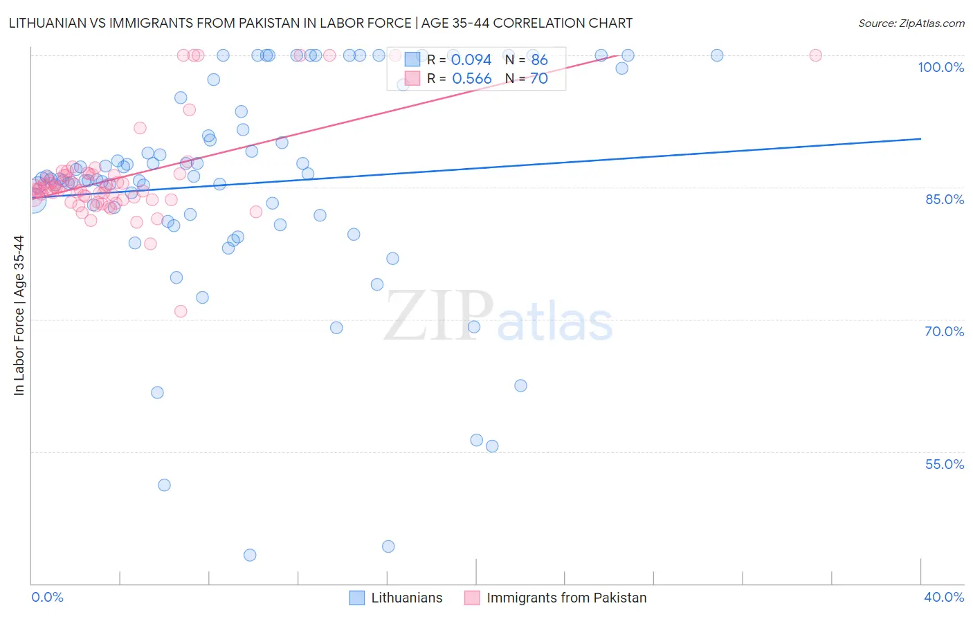 Lithuanian vs Immigrants from Pakistan In Labor Force | Age 35-44