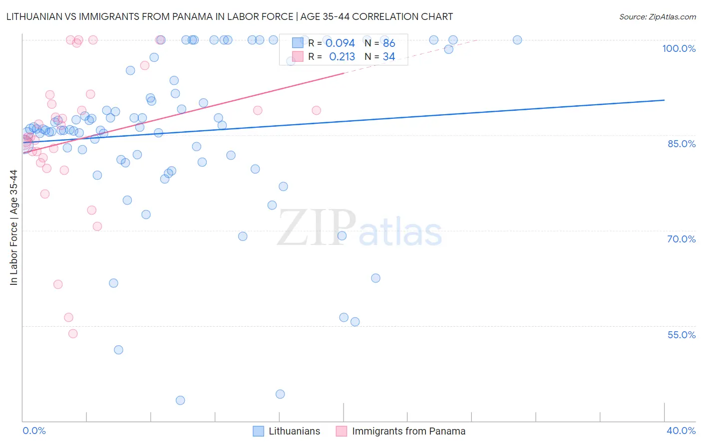 Lithuanian vs Immigrants from Panama In Labor Force | Age 35-44