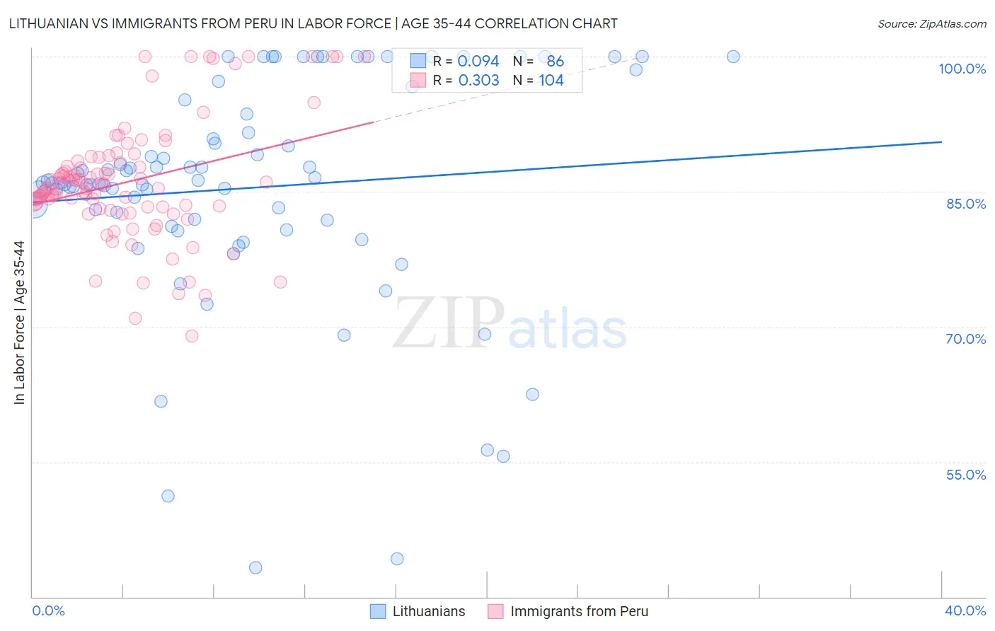 Lithuanian vs Immigrants from Peru In Labor Force | Age 35-44