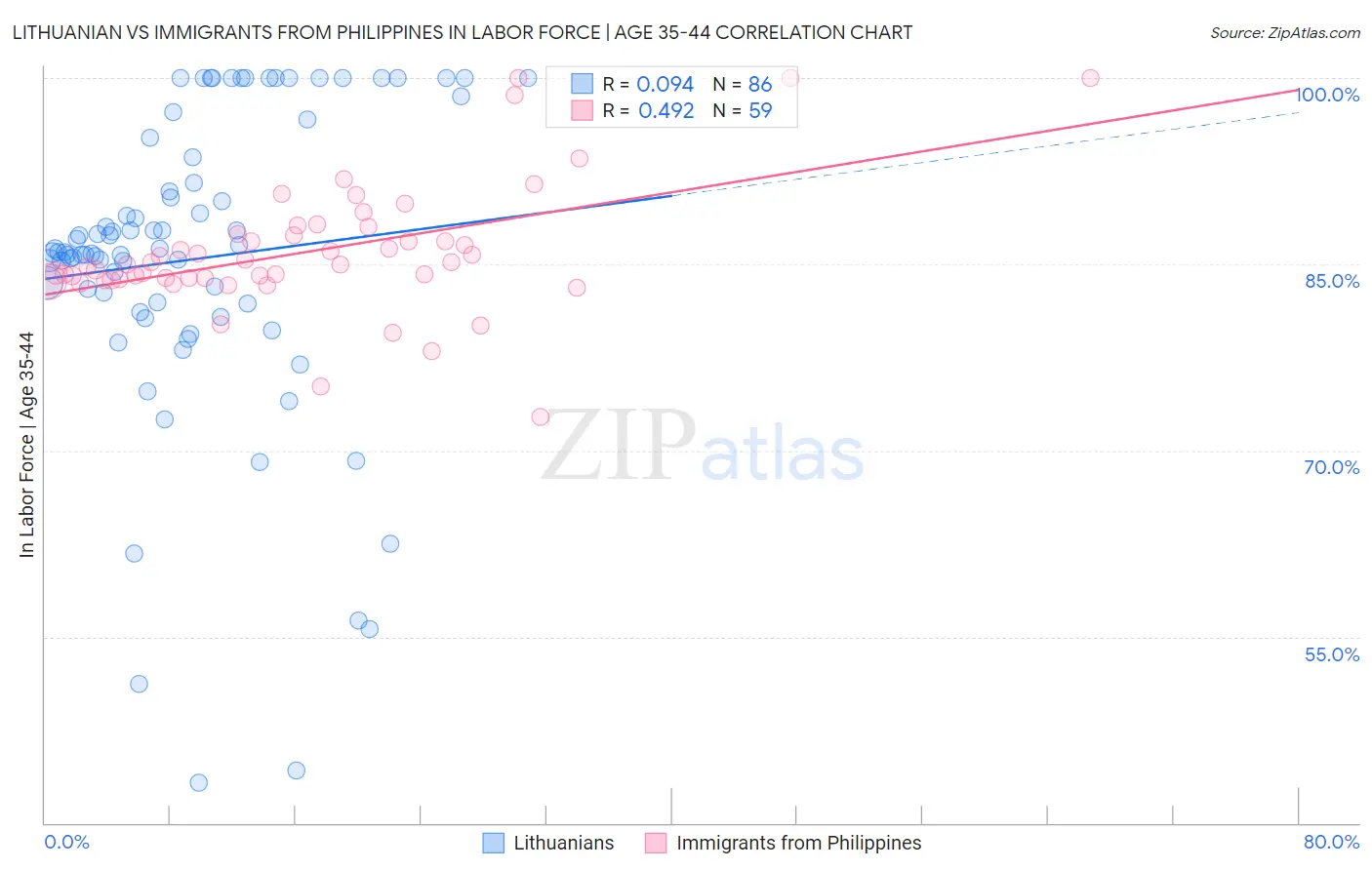 Lithuanian vs Immigrants from Philippines In Labor Force | Age 35-44