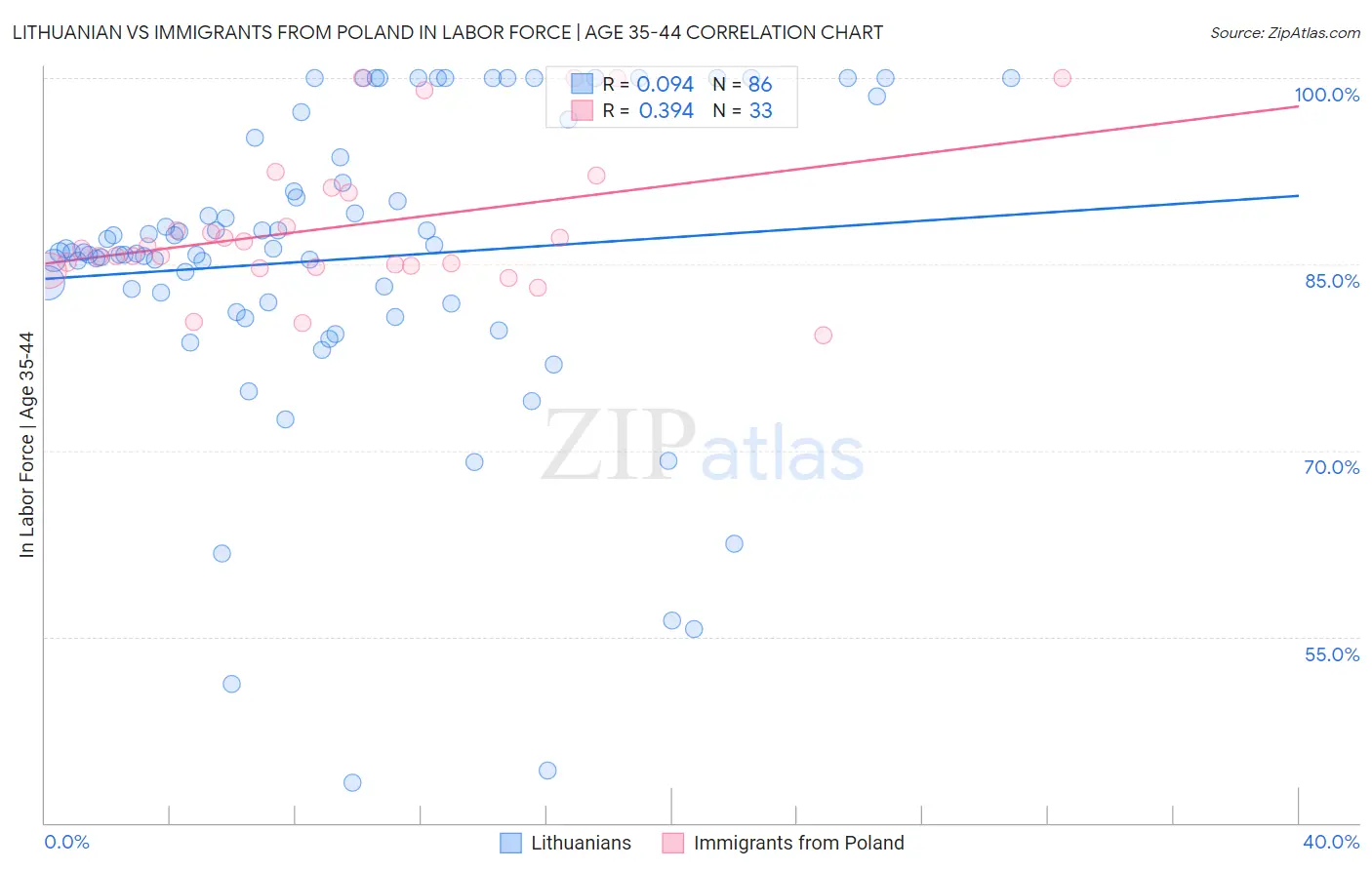 Lithuanian vs Immigrants from Poland In Labor Force | Age 35-44