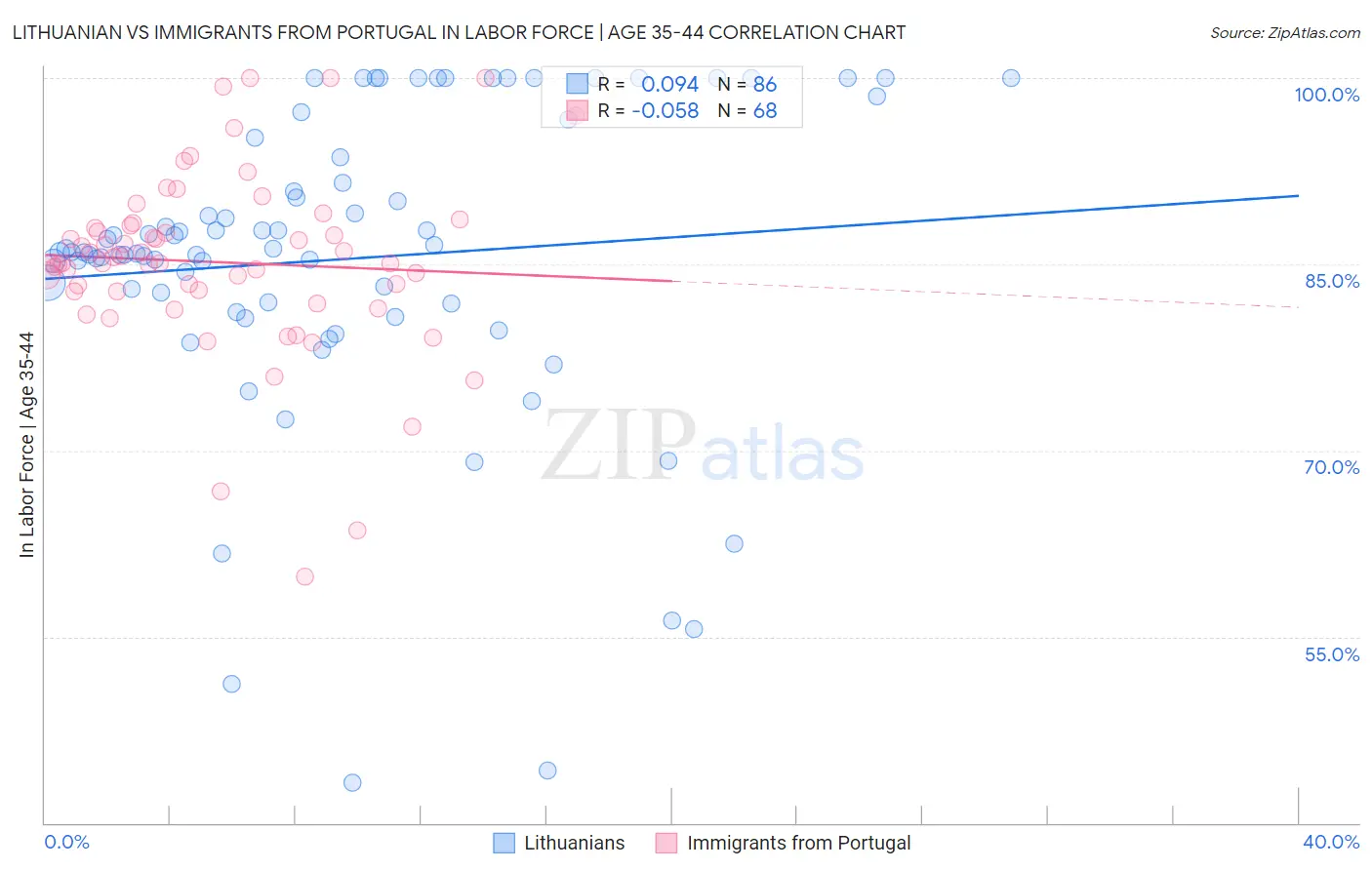 Lithuanian vs Immigrants from Portugal In Labor Force | Age 35-44