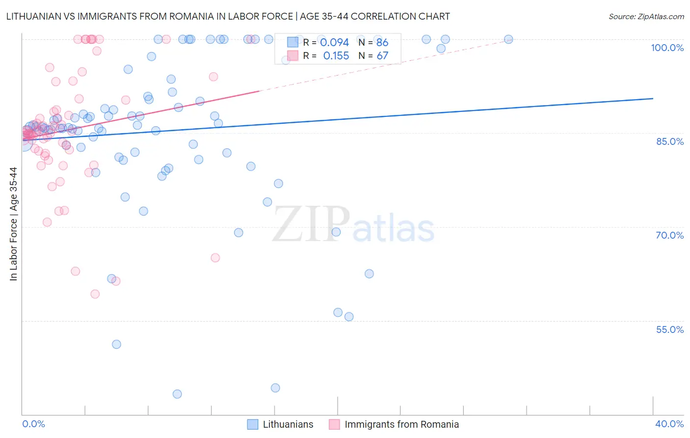 Lithuanian vs Immigrants from Romania In Labor Force | Age 35-44