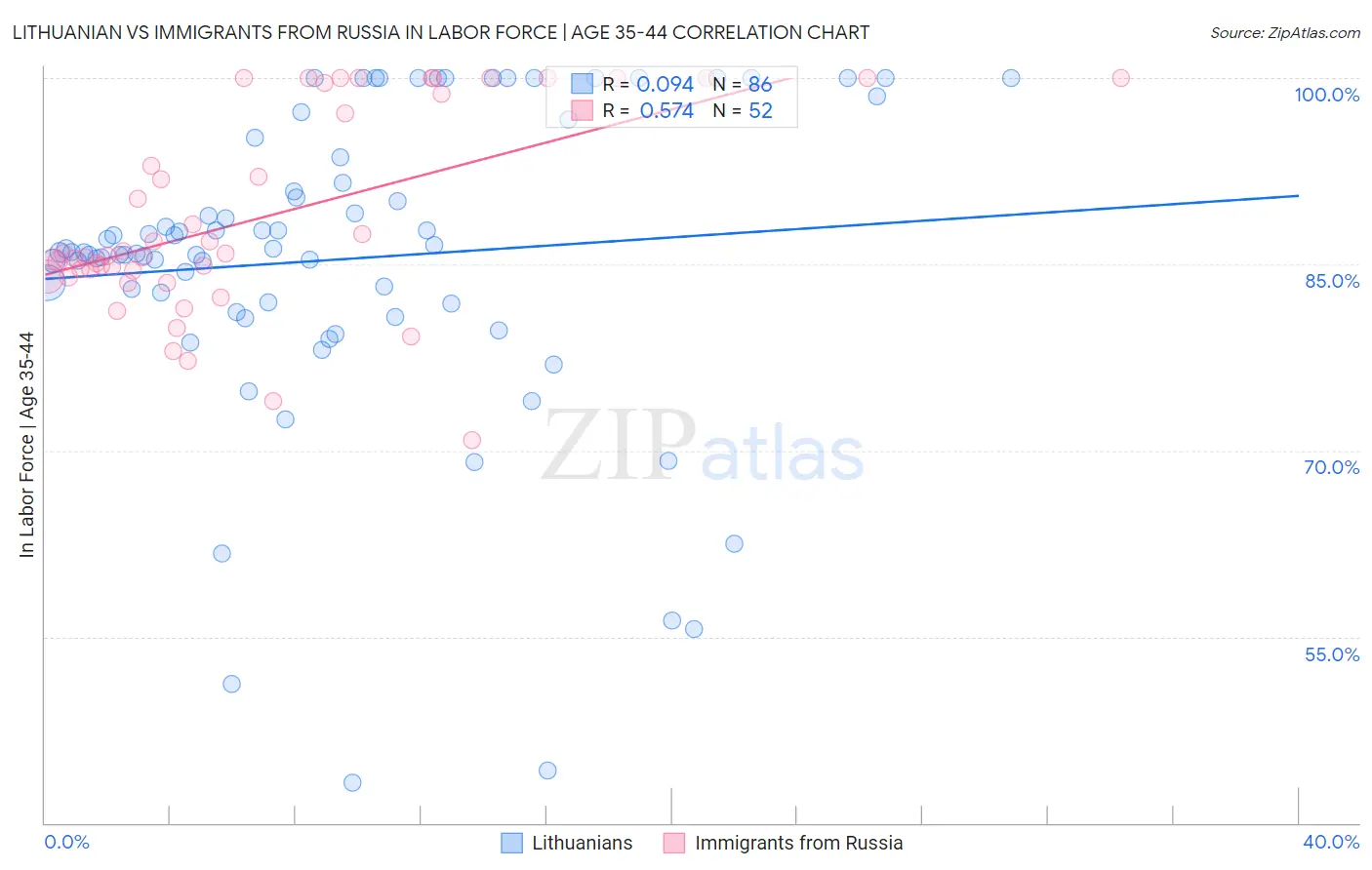 Lithuanian vs Immigrants from Russia In Labor Force | Age 35-44