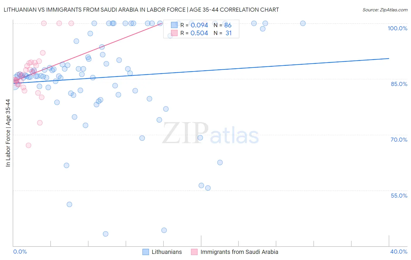 Lithuanian vs Immigrants from Saudi Arabia In Labor Force | Age 35-44