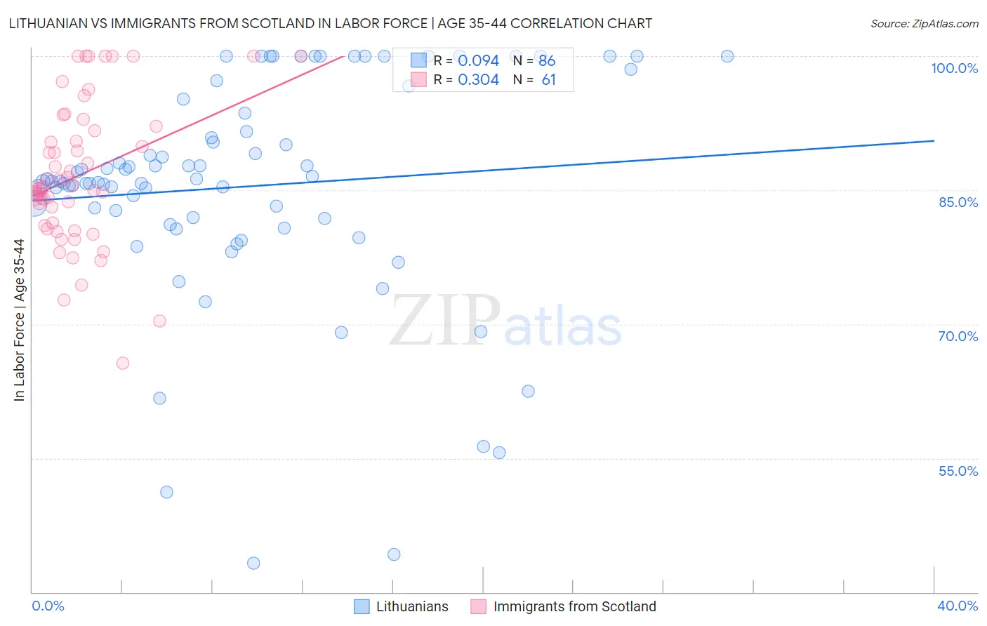 Lithuanian vs Immigrants from Scotland In Labor Force | Age 35-44