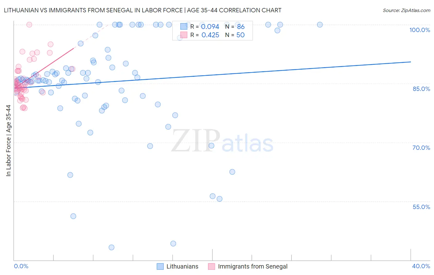 Lithuanian vs Immigrants from Senegal In Labor Force | Age 35-44