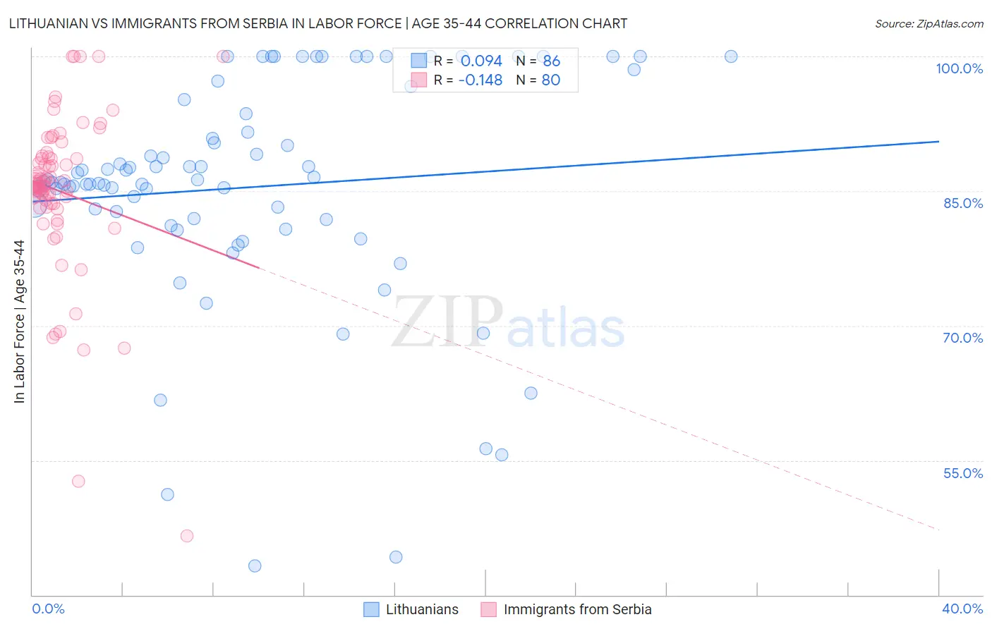 Lithuanian vs Immigrants from Serbia In Labor Force | Age 35-44
