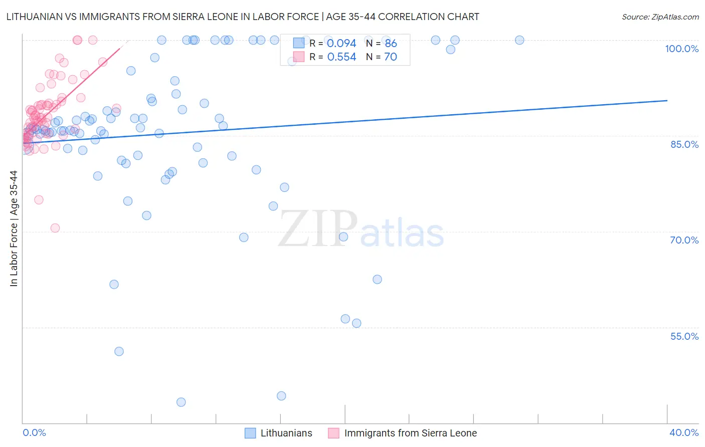 Lithuanian vs Immigrants from Sierra Leone In Labor Force | Age 35-44