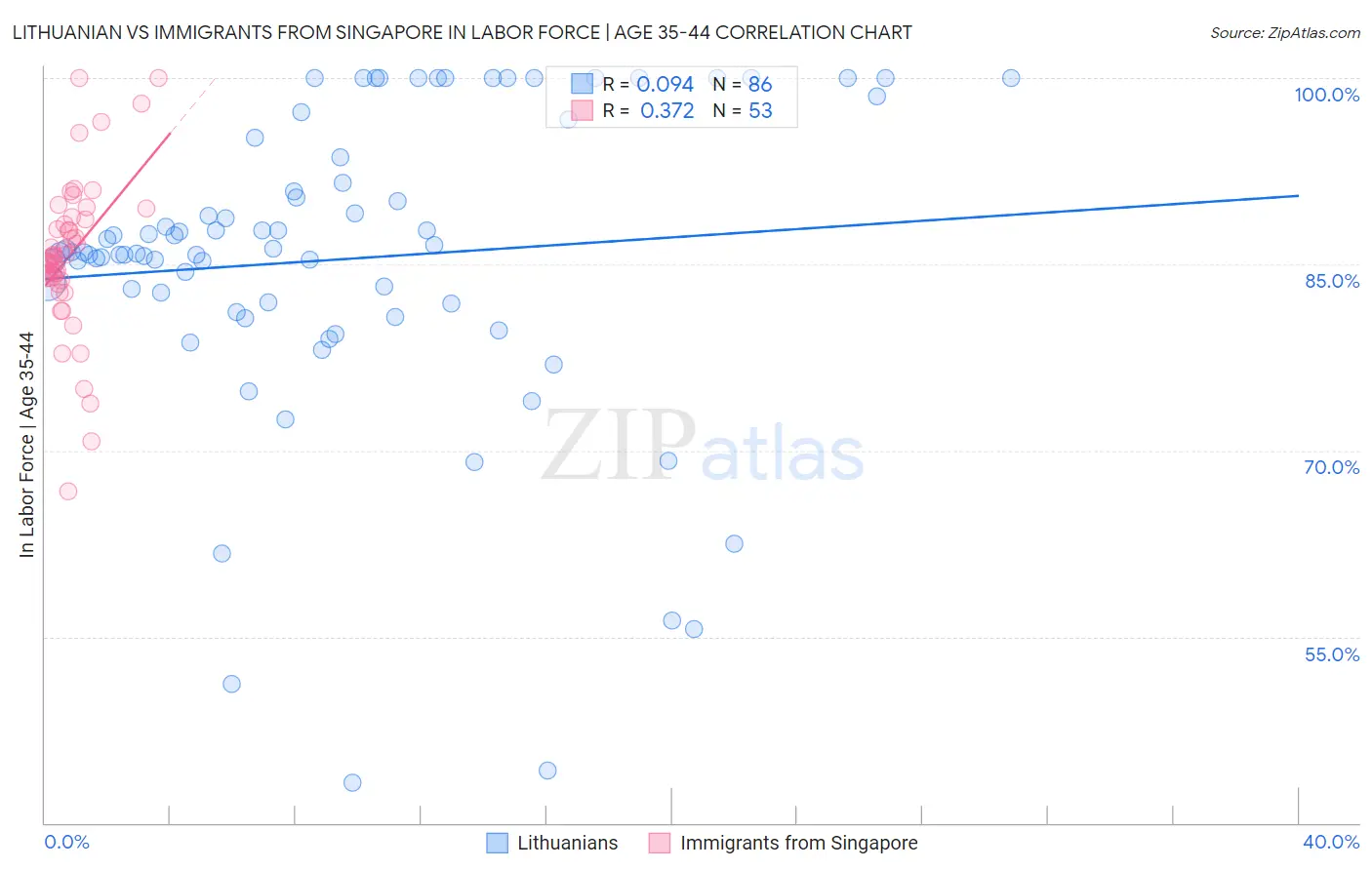 Lithuanian vs Immigrants from Singapore In Labor Force | Age 35-44