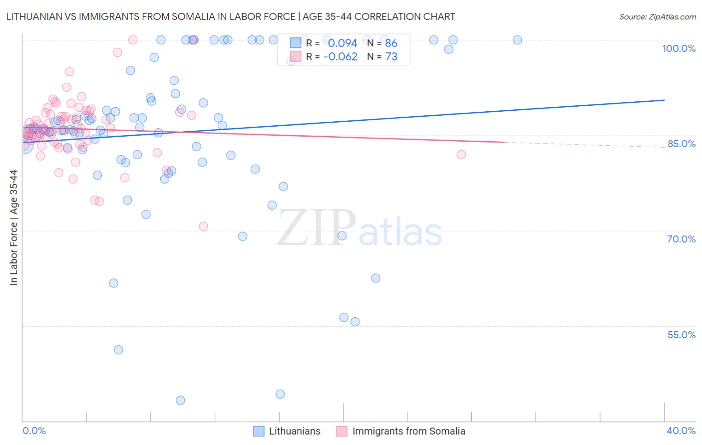 Lithuanian vs Immigrants from Somalia In Labor Force | Age 35-44