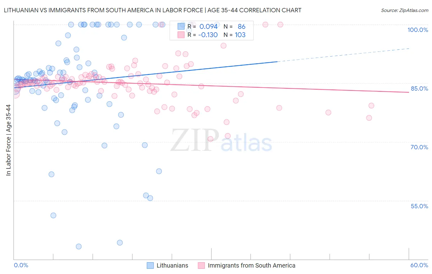 Lithuanian vs Immigrants from South America In Labor Force | Age 35-44