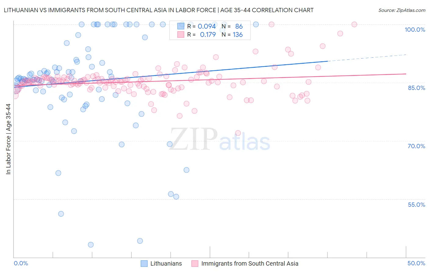 Lithuanian vs Immigrants from South Central Asia In Labor Force | Age 35-44