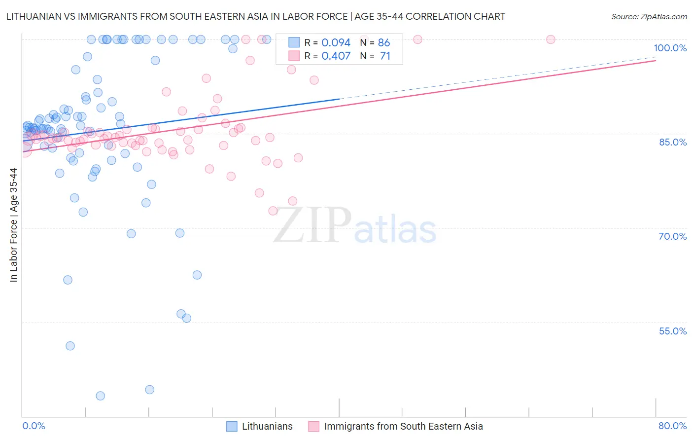 Lithuanian vs Immigrants from South Eastern Asia In Labor Force | Age 35-44