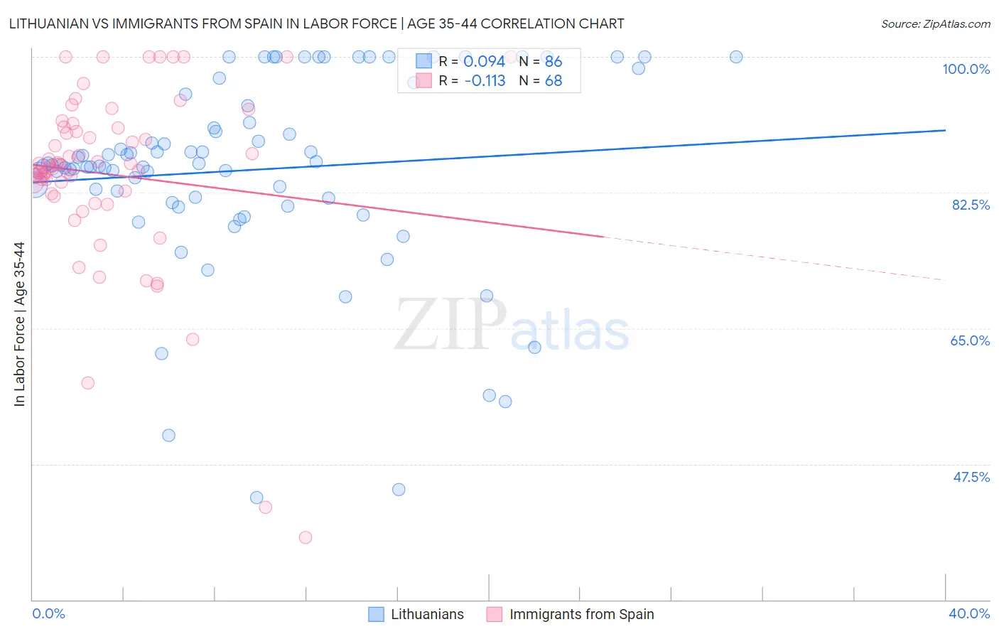 Lithuanian vs Immigrants from Spain In Labor Force | Age 35-44