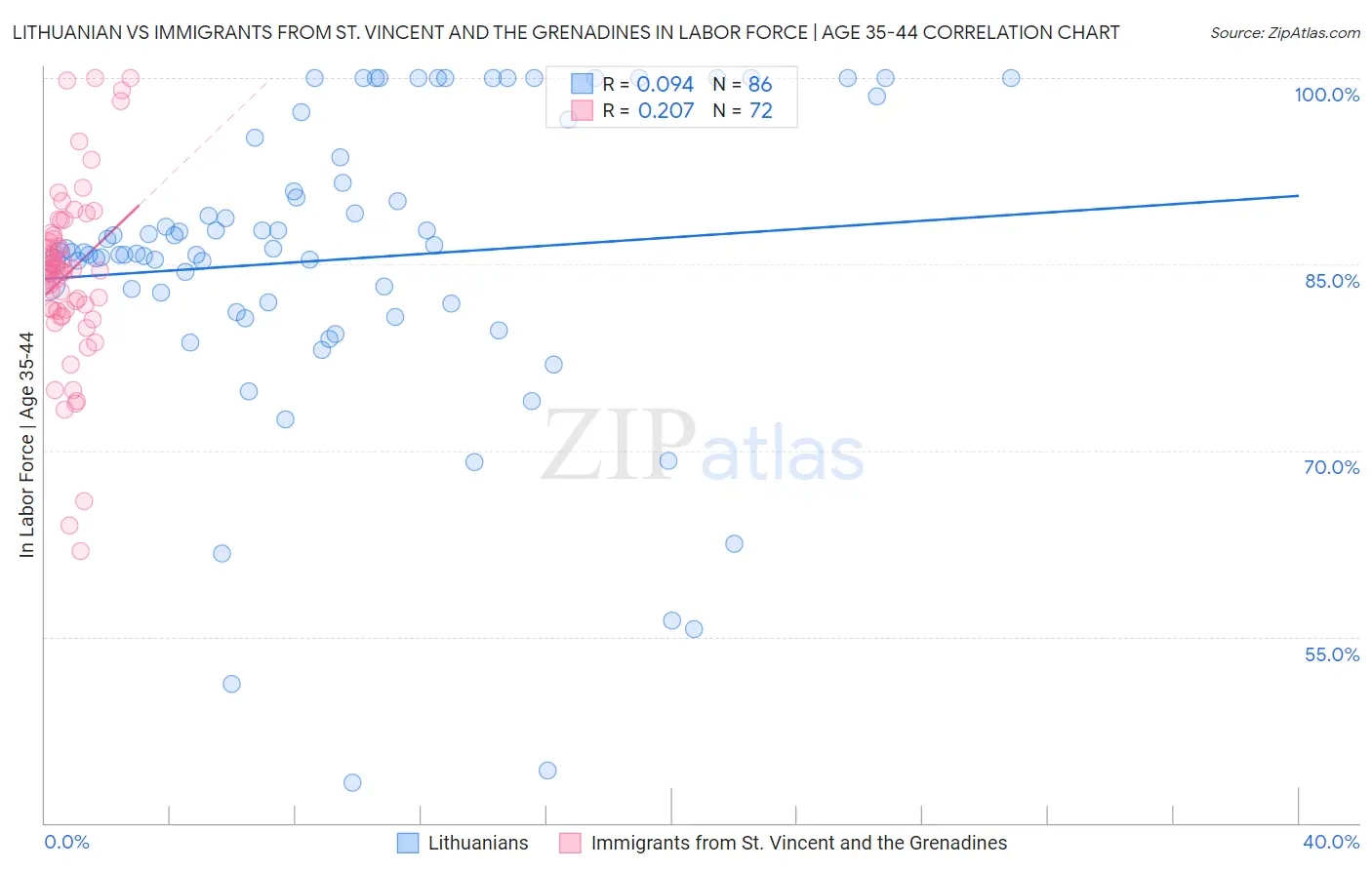 Lithuanian vs Immigrants from St. Vincent and the Grenadines In Labor Force | Age 35-44