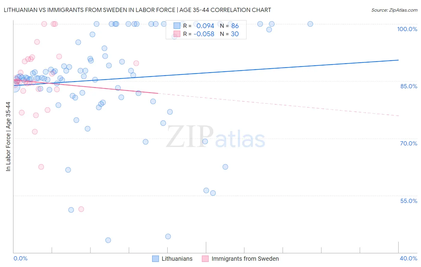 Lithuanian vs Immigrants from Sweden In Labor Force | Age 35-44