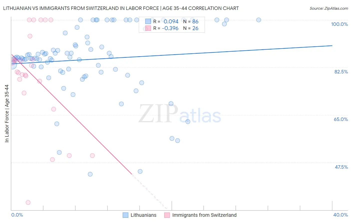 Lithuanian vs Immigrants from Switzerland In Labor Force | Age 35-44
