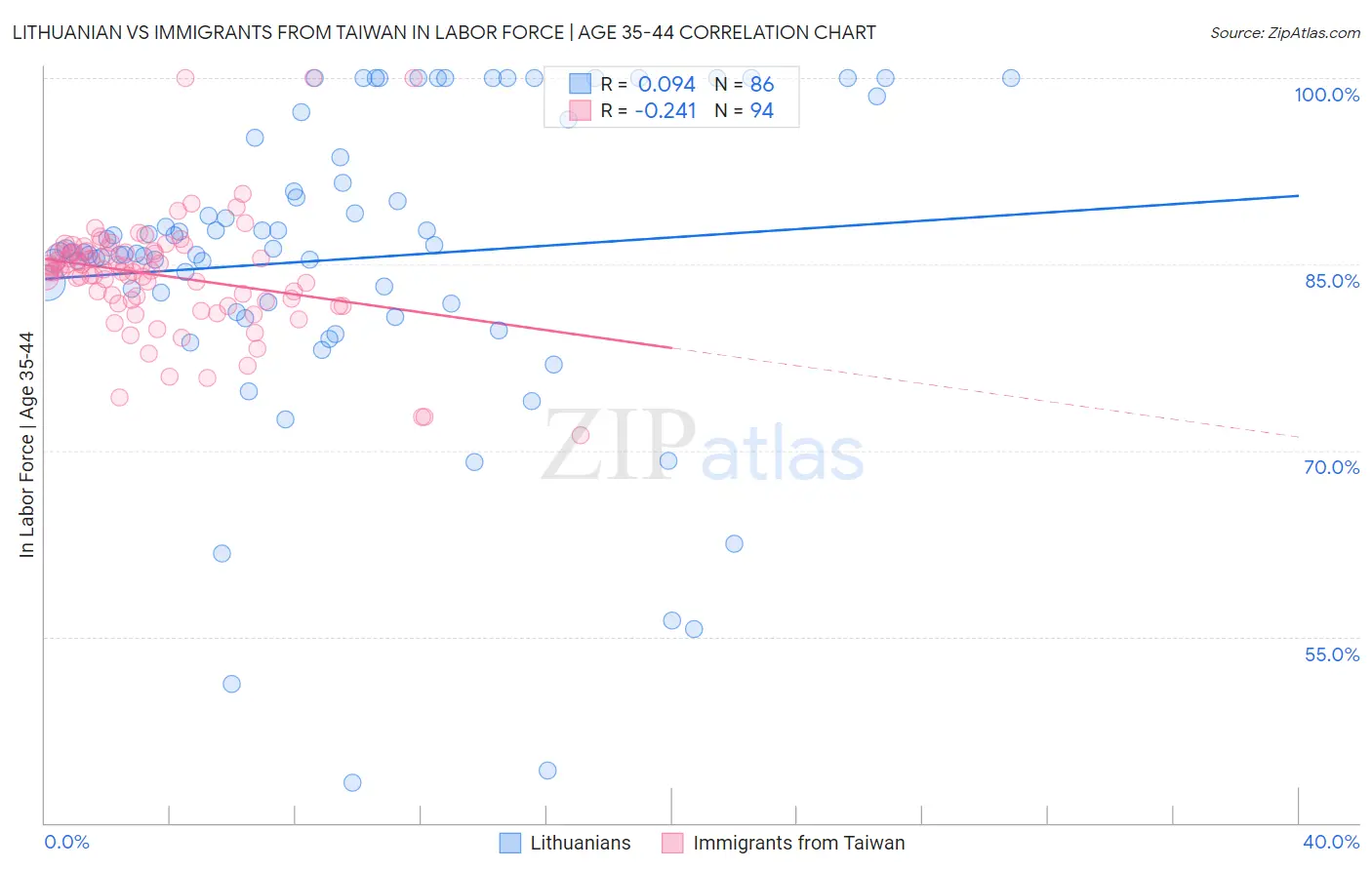 Lithuanian vs Immigrants from Taiwan In Labor Force | Age 35-44