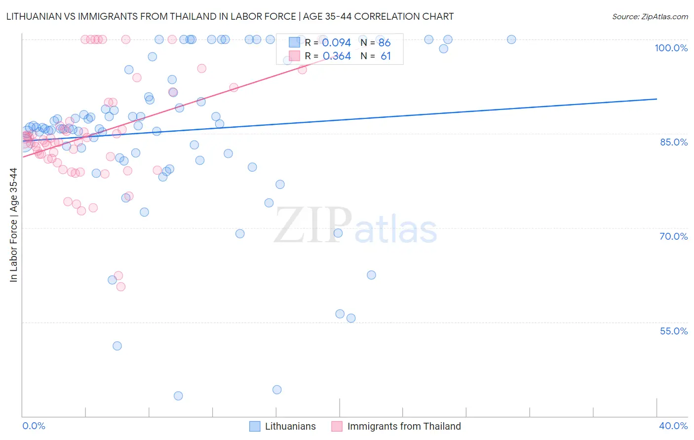 Lithuanian vs Immigrants from Thailand In Labor Force | Age 35-44