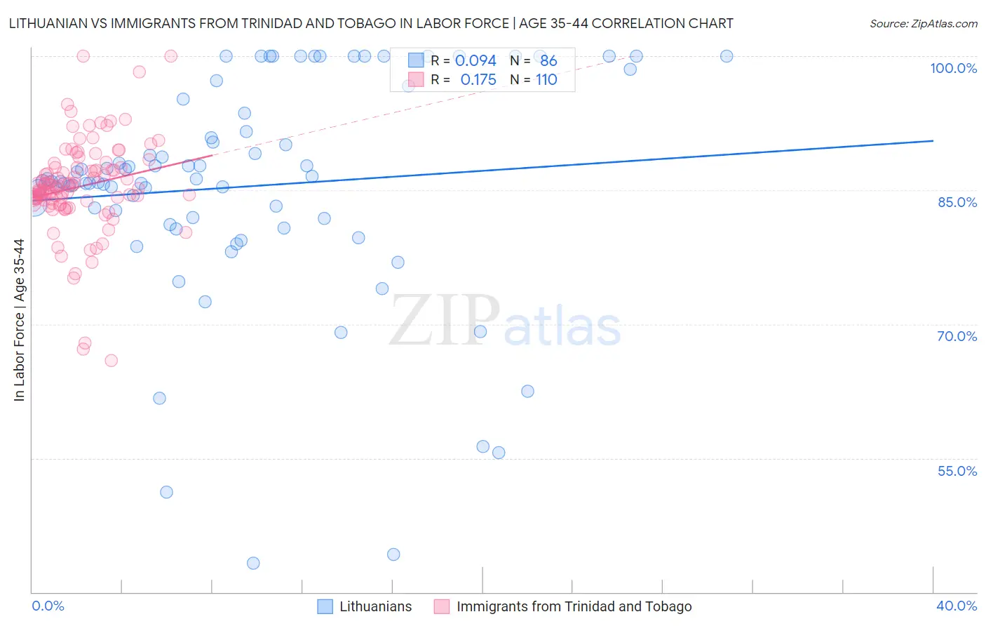 Lithuanian vs Immigrants from Trinidad and Tobago In Labor Force | Age 35-44